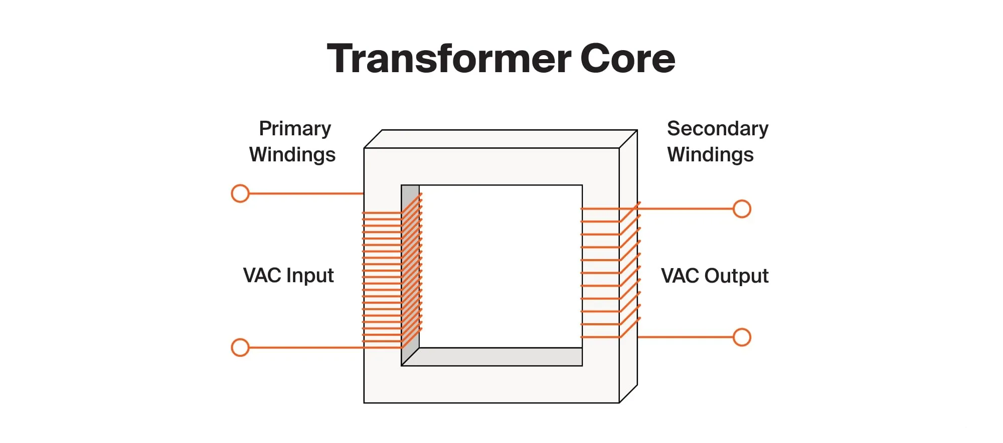 How to Wind Transformer Cores